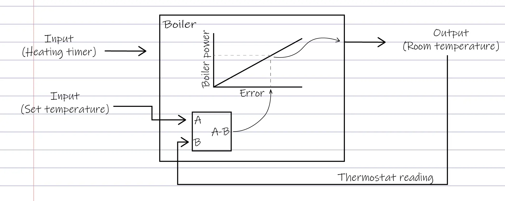A block diagram of a proportional controller heating system. The inputs are the heating timer and the set temperature. The output is the room temperature. A big box in the middle is labelled boiler. An arrow leads back from the output to the middle box, labelled thermostat reading. Inside the boiler box, a subtractor finds the difference between the set and room temperatures. This is fed into a graph with error on the x axis and boiler power on the y axis. The relationship is positive and linear.